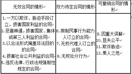 2016一建《法规及相关知识》每日一练：无效合同（1.25）