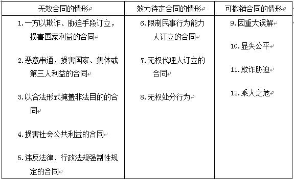 2016一建《法规及相关知识》每日一练：无效合同（1.7）