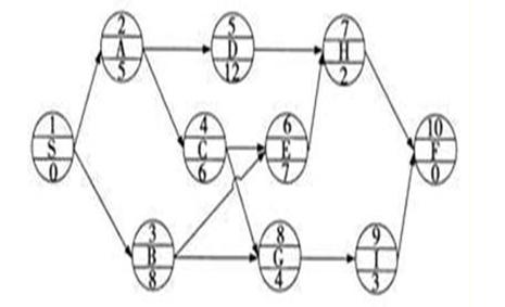 2017监理工程师进度控制:单代号网络计划时间