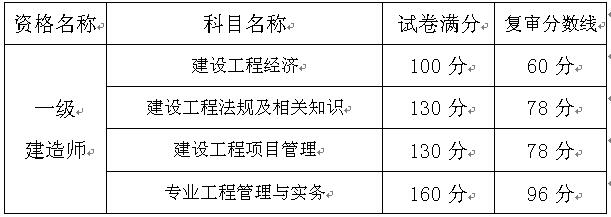 重庆关于办理2016年度一级建造师资格考试资格复审的通知