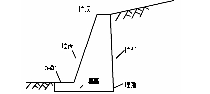 重力式挡土墙工程施工技术