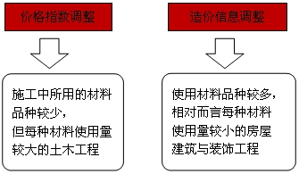 【免费试听】造价师工程计价移动班:物价变化类合同价款调整事项