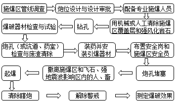 2017年一级建造师《公路工程》高频考点:路基爆破施工