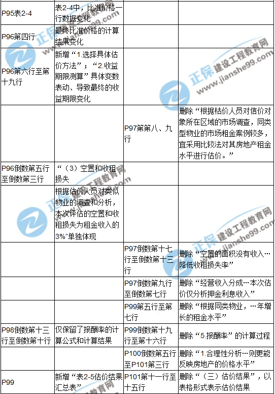 【教材解析】2017年房估《案例与分析》新旧教材对比（第二章）