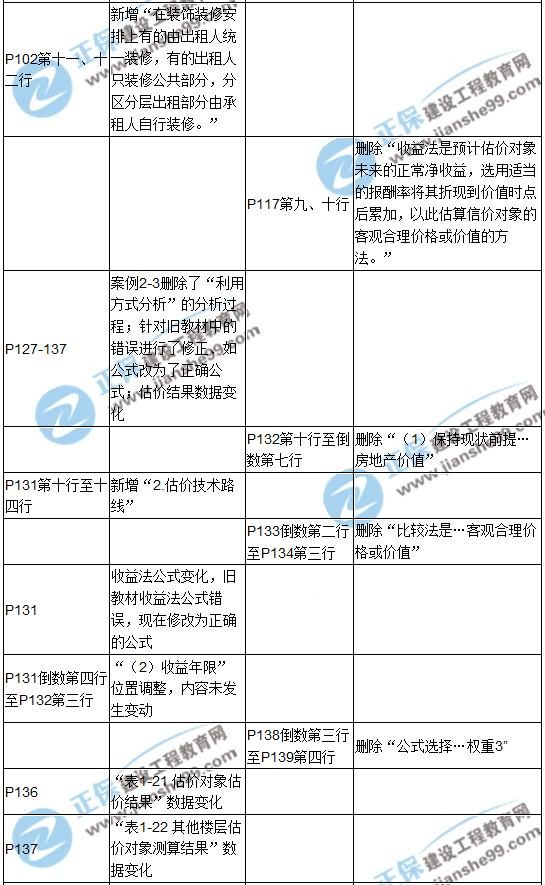 【教材解析】2017年房估《案例与分析》新旧教材对比（第二章）