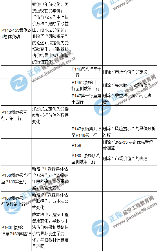 【教材解析】2017年房估《案例与分析》新旧教材对比（第二章）