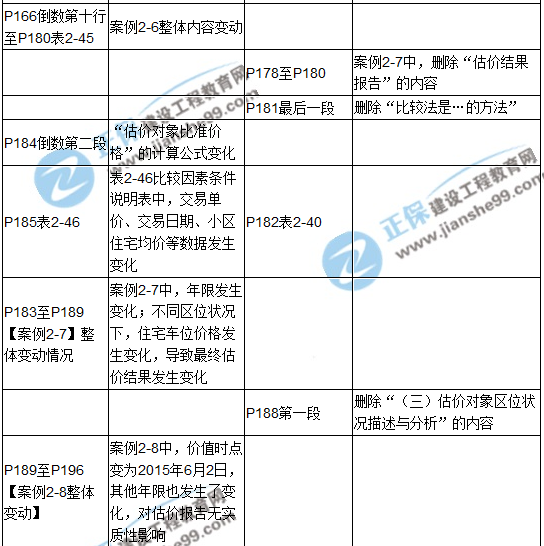 【教材解析】2017年房估《案例与分析》新旧教材对比（第二章）