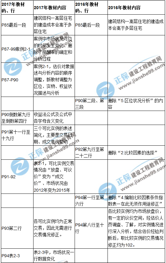 【教材解析】2017年房估《案例与分析》新旧教材对比（第二章）