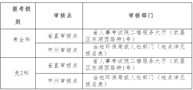 湖北2018年度环境影响评价工程师职业资格考试工作的通知