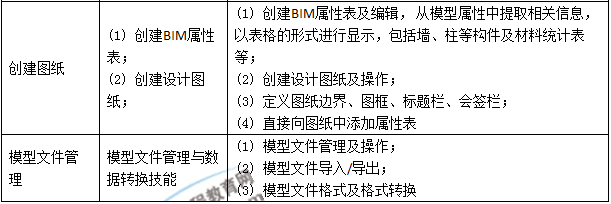 BIM高级建模师（结构设计专业）技能二级考评表
