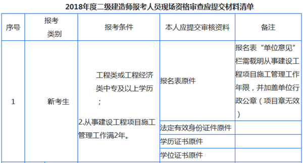 2019年贵州二级建造师报名条件