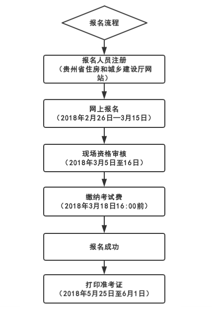 2019年贵州二级建造师考试报名流程