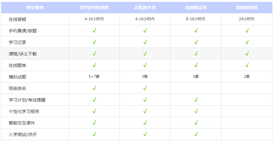 2020年一级注册消防工程师辅导课程教学服务对比表