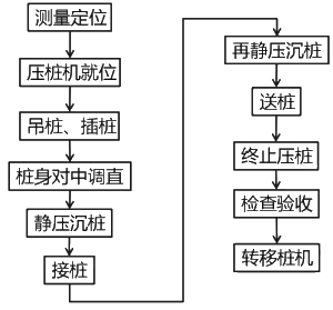 二级建造师考试:混凝土基础与桩基础施工技术