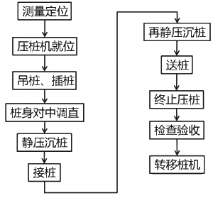 二级建造师考试：混凝土基础与桩基础施工技术