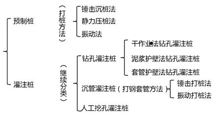 二级建造师考试：混凝土基础与桩基础施工技术