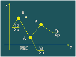 二级建造师考试:施工测量的内容与方法