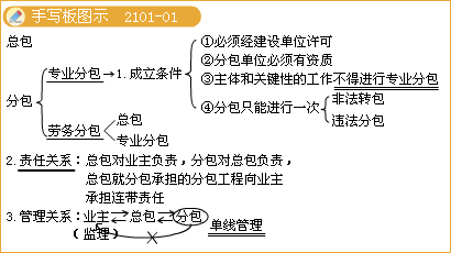 二级建造师考试施工阶段合同履约与管理要求