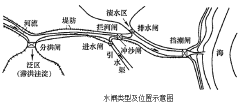 一级建造师考试水闸的分类及组成