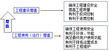 一级建造师考试知识点:建设工程管理的内涵和任务