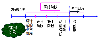 一级建造师考试知识点:建设工程项目管理的目标和任务