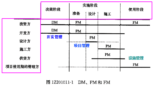 一级建造师考试知识点:建设工程管理的内涵和任务