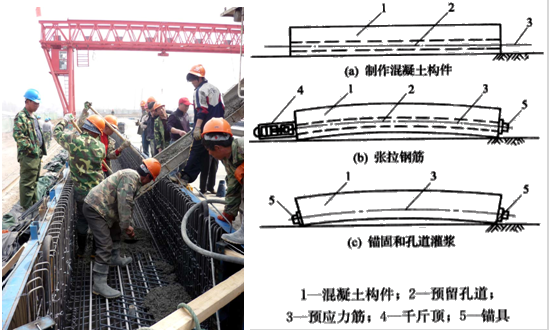 二级建造师考试公路知识点：后张法预制梁板施工技术