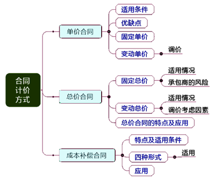 一级建造师考试项目管理:合同计价方式