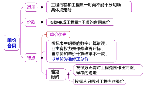 一级建造师考试项目管理：合同计价方式