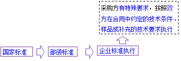 一级建造师考试项目管理:物资采购合同的内容