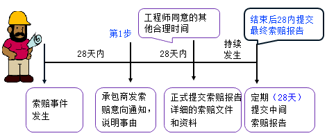 一级建造师考试项目管理:索赔的方法