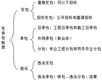 二级建造师考试法规知识点:违法发承包行为