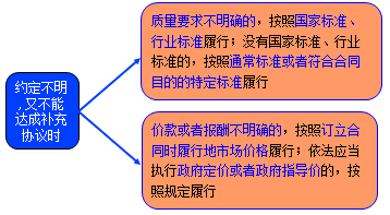 二级建造师考试法规知识点:买卖合同
