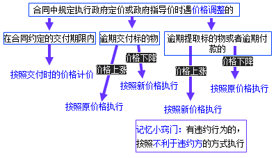 二级建造师考试法规知识点:买卖合同
