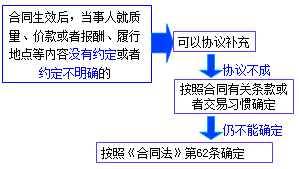二级建造师考试法规知识点:买卖合同