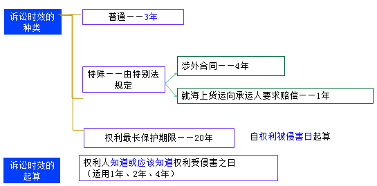 二级建造师考试法规知识点:民事诉讼时效的规定