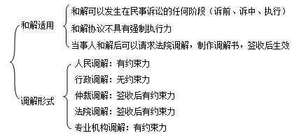二级建造师考试法规知识点:调解与和解制度