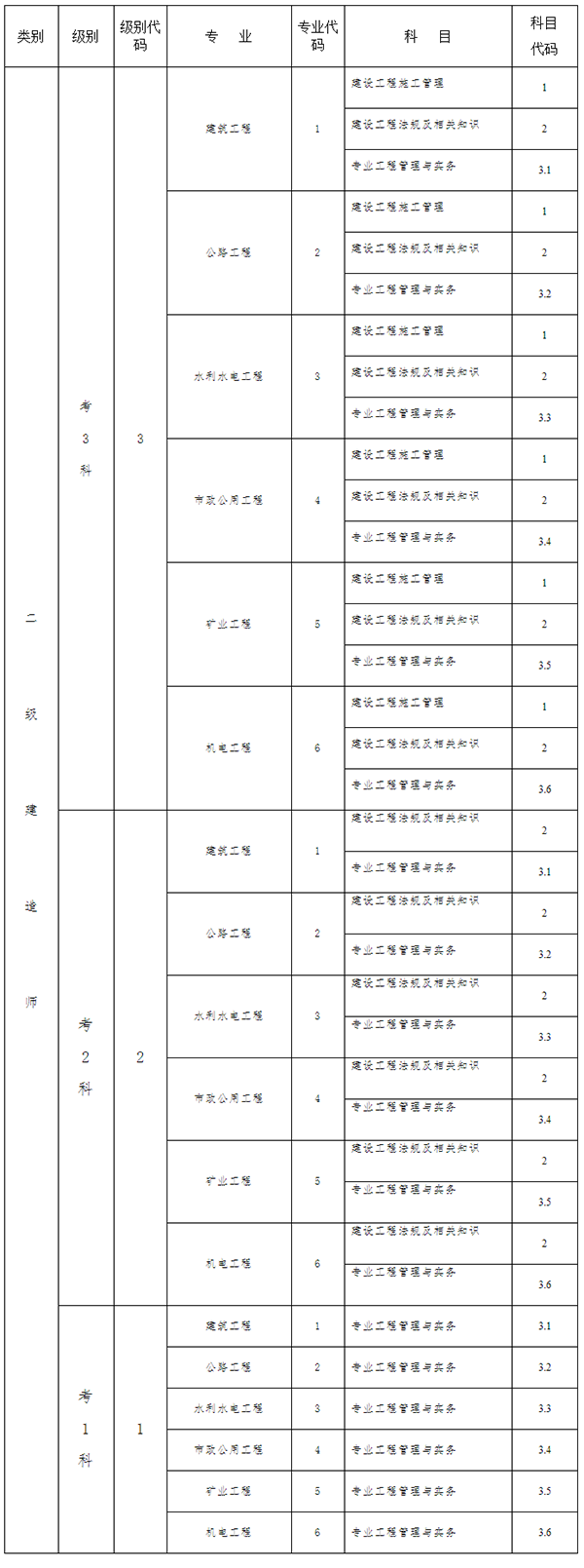 山东省二级建造师执业资格考试报名代码表
