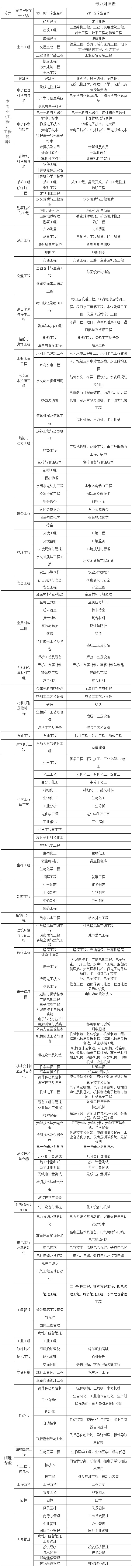 上海2019年二级建造师报名专业