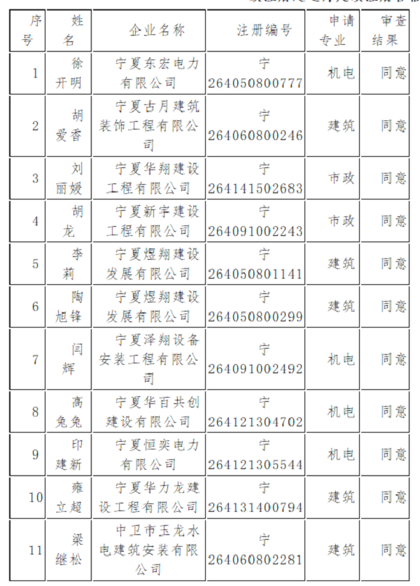 2019年第5批宁夏二级注册建造师延续注册合格人员名单?