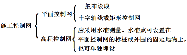 二级建造师建筑工程第四讲施工测量技术:施工测量的内容与方法