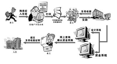 资金使用明细向业主公示 按建筑面积分摊(图)_