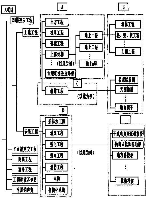 施工阶段投资动态控制的投资分解结构缩略图