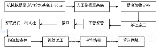 室外给水管道施工工艺_建设工程教育网