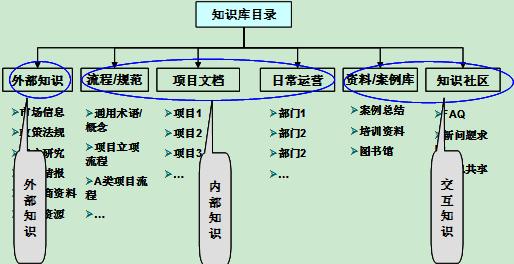 图1 知识分类体系示例