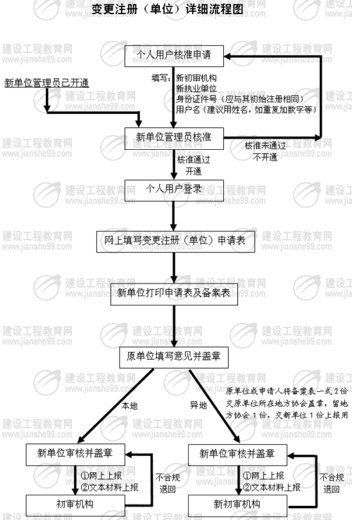 变更注册（单位）流程图