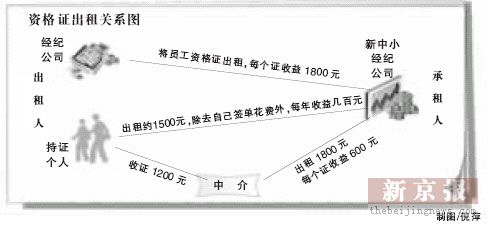 监管缺位经纪人资格证出租 租证含行骗风险_建