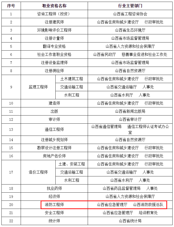 山西省消防工程师人员职业资格证书补发目录
