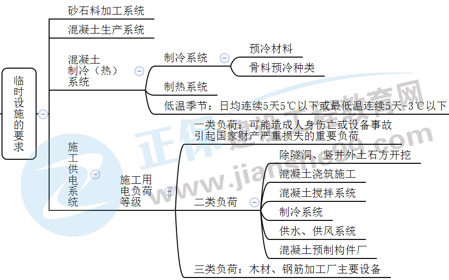 临时设施的要求 临时设施的要求