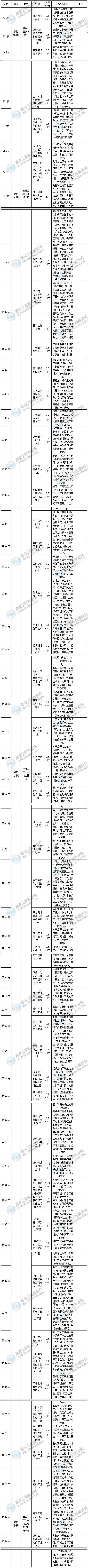 2020年二级建造师建筑工程预习计划表
